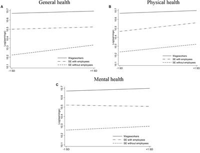 The Relation Between Health and Earnings in Self-Employment